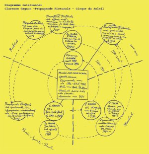 Diagramme relationnel - Clarence Gagnon - Propagande picturale - Cirque du Soleil